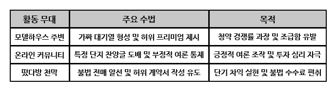 부동산 청약 바람잡이 수법 완벽 분석 및 신고 방법 2026