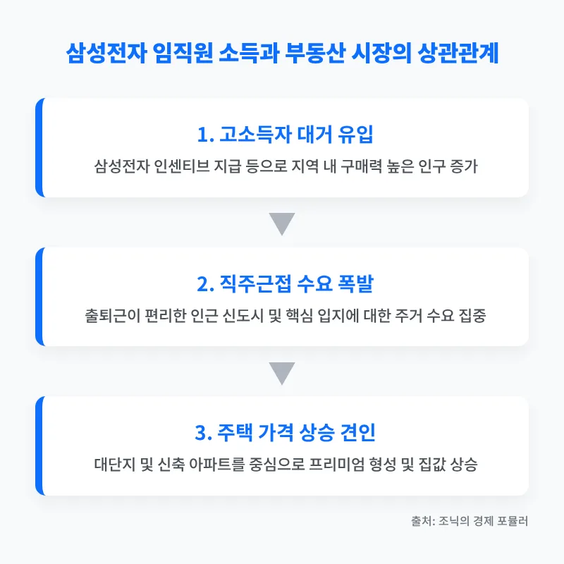 삼성전자 호황, 부동산 시장 판도 바꿀까? 2026 전망 2