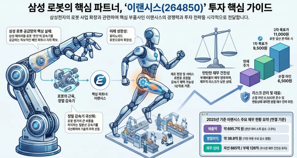 이랜시스, 삼성 휴머노이드 로봇 부품 공급 2026년 전망 분석
