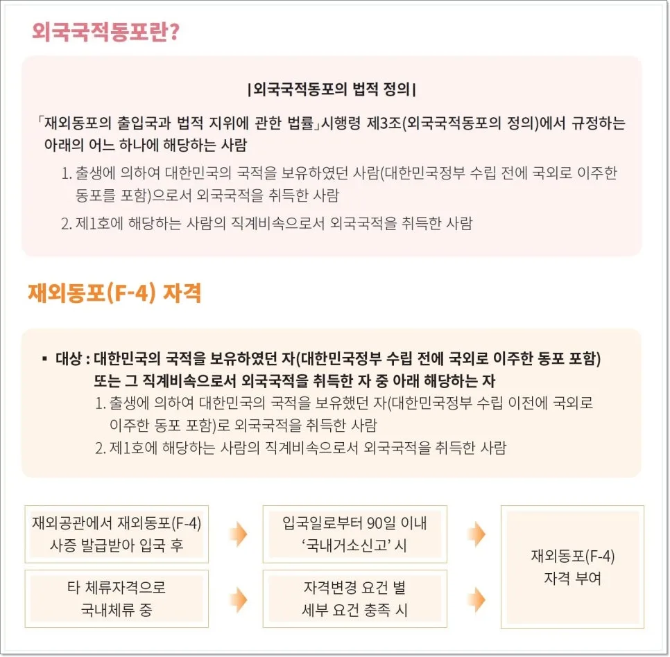 F-4 비자 국적상실신고 및 범죄경력증명서 발급 절차 2026 2