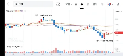 PIMCO 다이나믹 인컴 펀드(PDI) 2026년 월배당 15% 분석 2