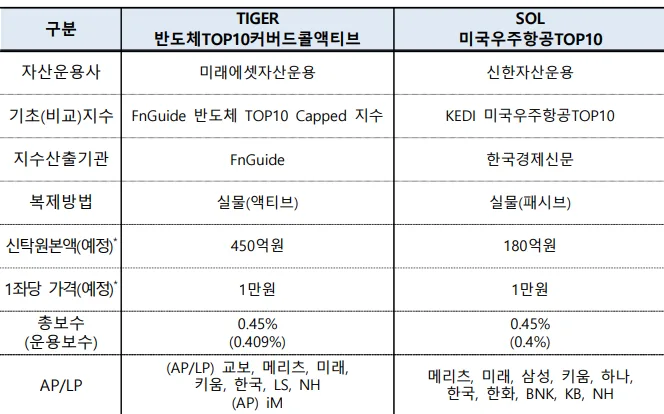 2026년 ETF 신규 상장 4종목: 키움, 미래에셋, 하나, 신한운용 분석 2