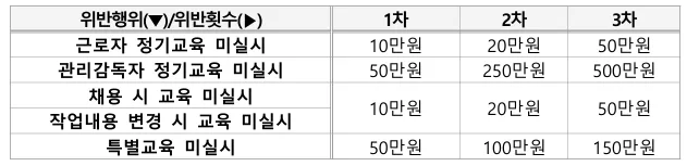 2026년 근로자 안전보건교육 대상 및 시간 완벽 정리 2