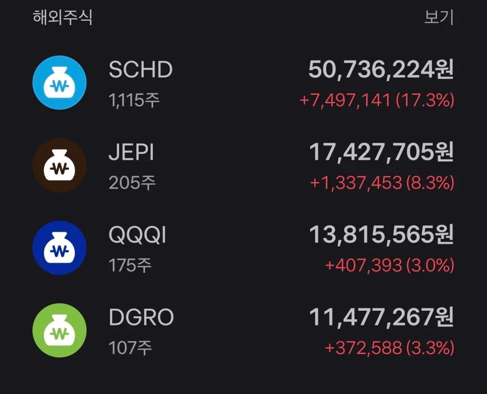 SCHD ETF 2026년 리밸런싱 분석: 1,100주 달성 배당금과 환율 전략 2