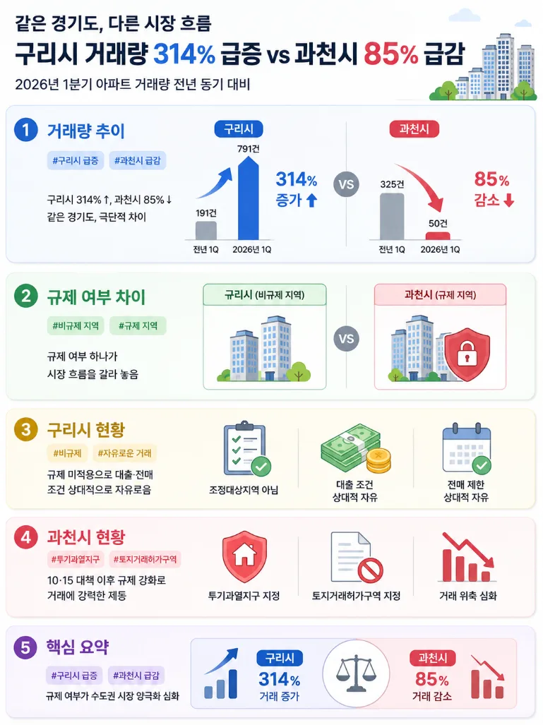 경기도 아파트, 규제 따라 희비 엇갈린 이유 2026년 분석 2