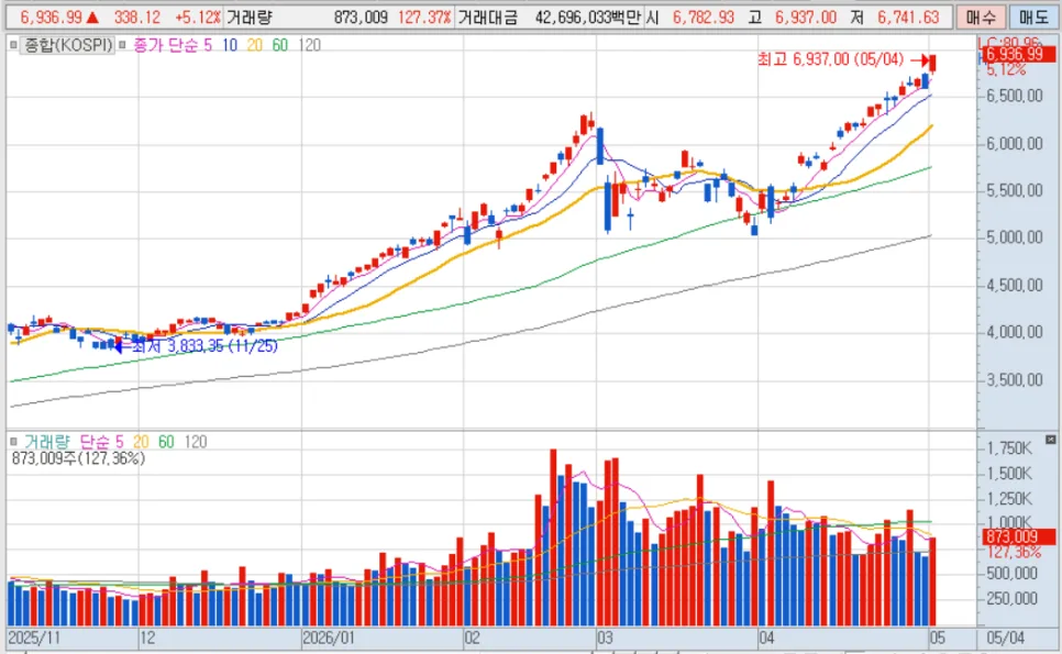 2026년 5월 4일 주식 시장 분석: ETF 정배열 섹터 및 신고가 종목 총정리