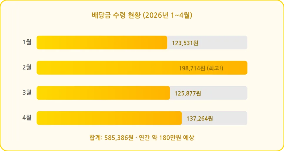 30대 직장인 투자일지 2026년 1~4월: 저축·배당·부수입 점검 2