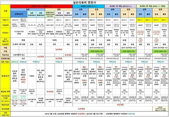 상해보험 vs 생명보험: 입원 시 보상 차이점 2026년 총정리
