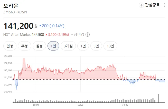 오리온 주가 전망: 2026년 20만 원 돌파 가능할까? 2