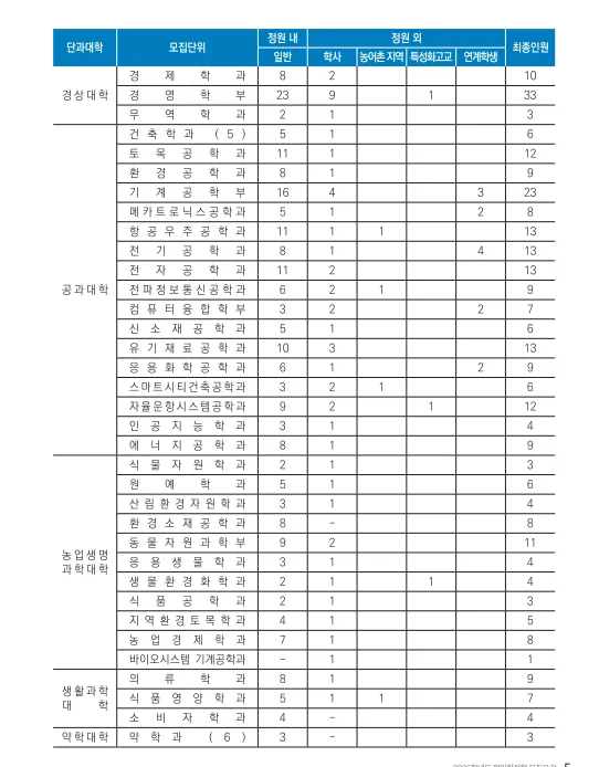 충남대 일반편입, 토익 외 전공 면접으로 합격하는 법 2026 2