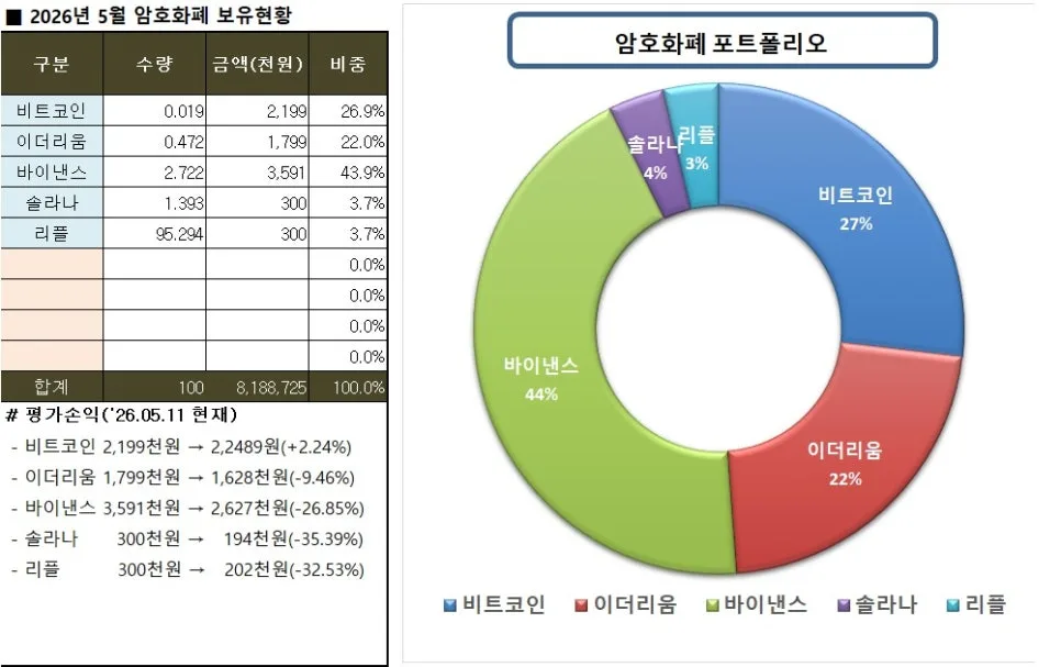 2026년 5월 암호화폐 포트폴리오, 비트코인 8만 달러 시대 생존 전략 2