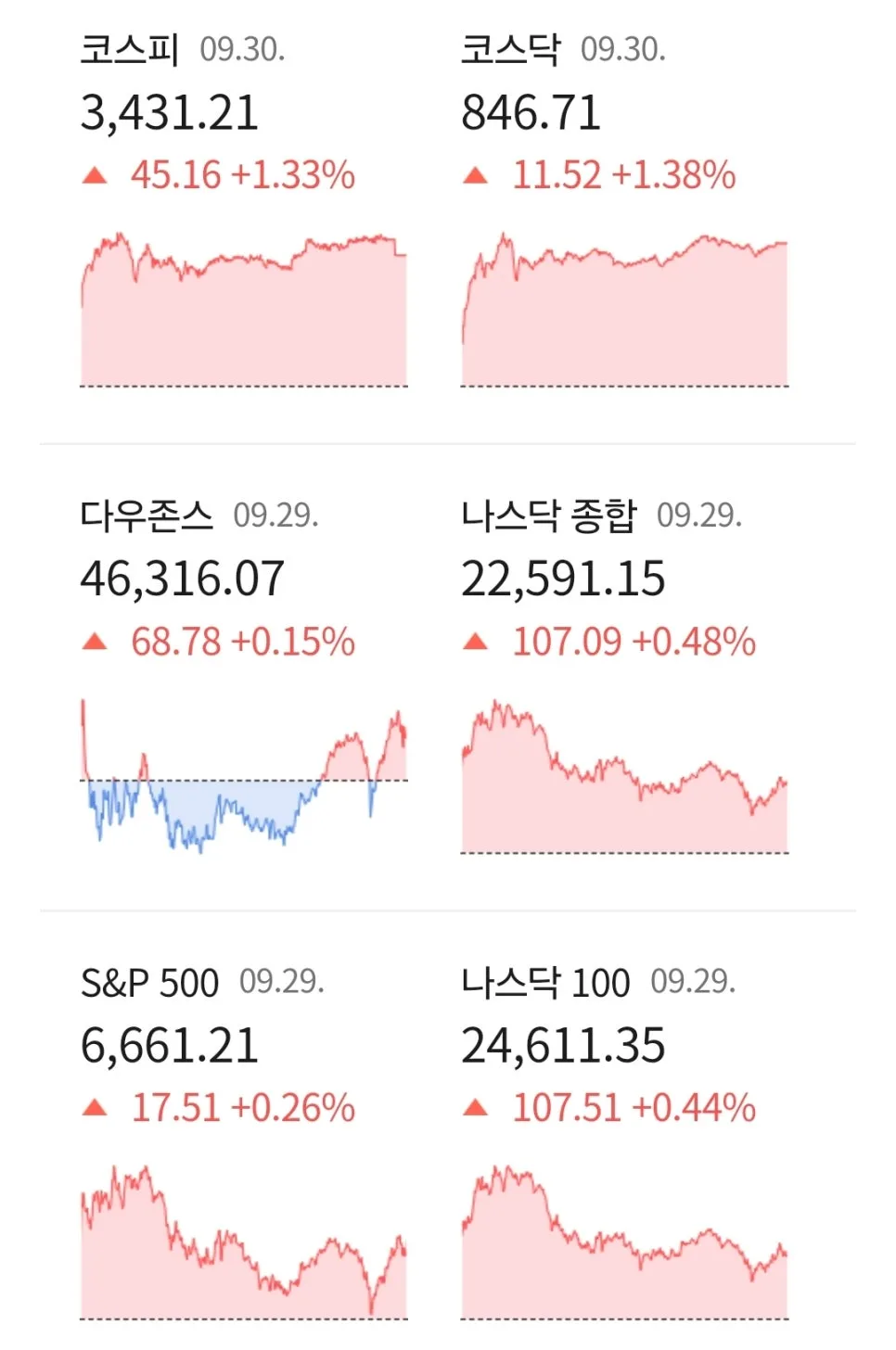 AI 테마 강세, 셧다운 우려 속 지수 상승 2026년 전망 2
