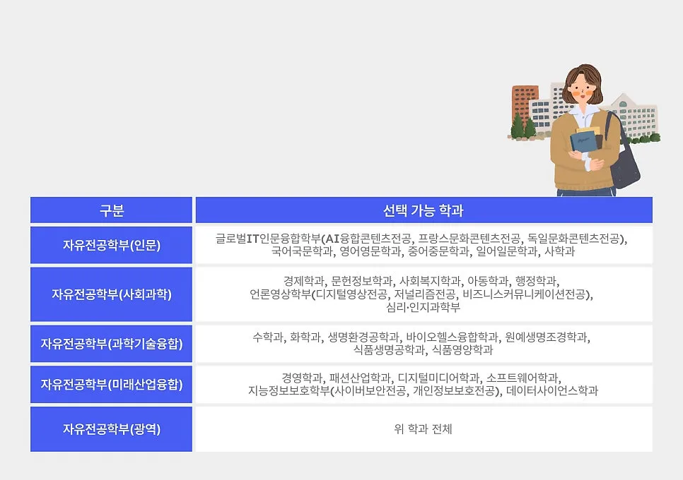 서울여대 자유전공학부 2026: 전공 탐색 로드맵과 성공 전략 2