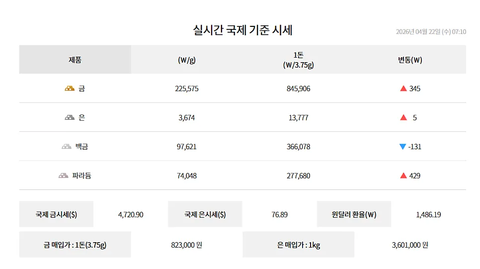 2026년 순금 한돈값 84만원 돌파? 환율 1,487원 시대 분석 2