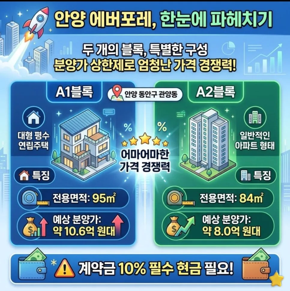 안양 에버포레 청약, 3.5억 시세차익 가능할까? 2026년 전망 2