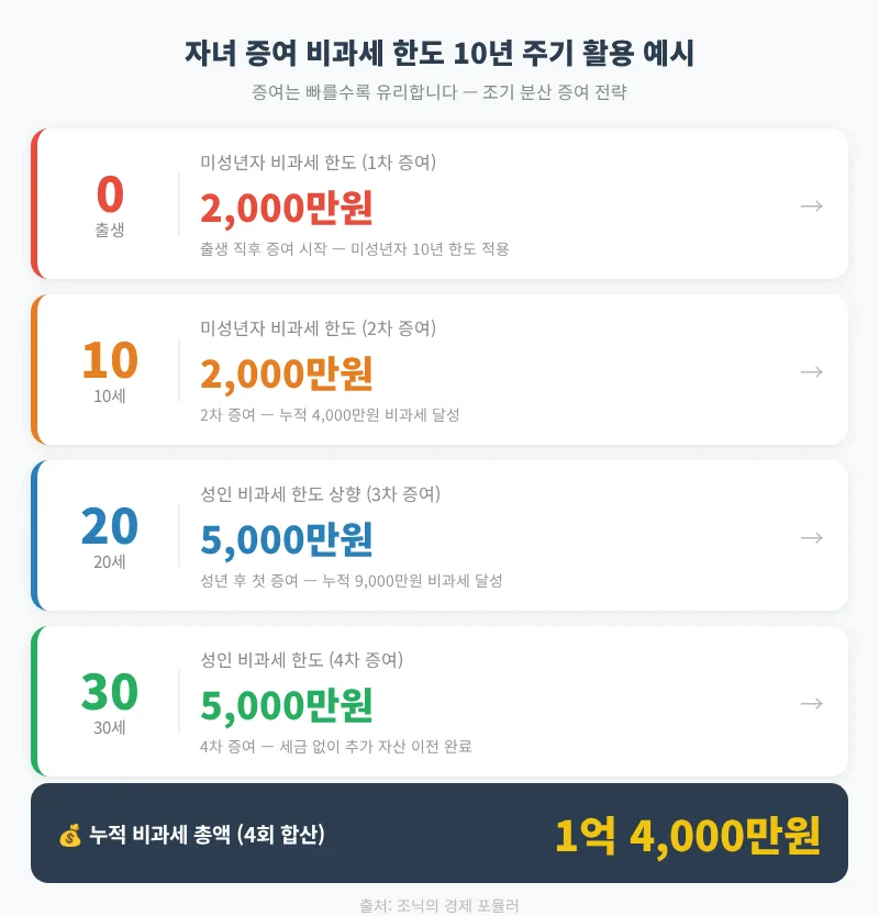 2026년 자녀 증여세 절세 전략: 10년 비과세 한도 활용법 2