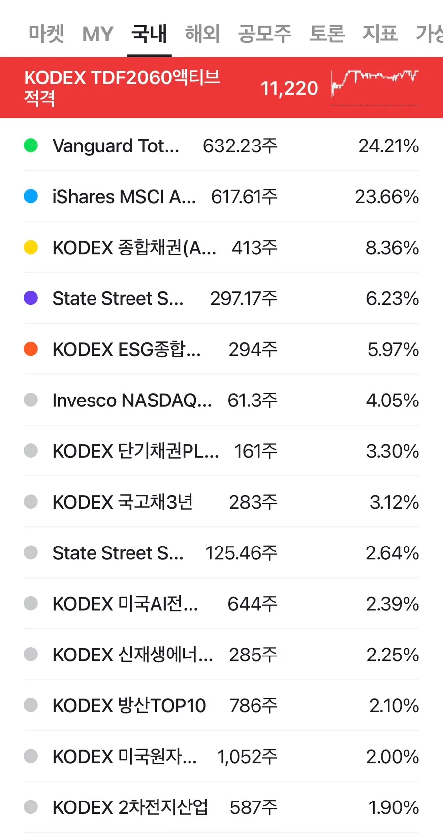 TIGER TDF 2045 vs KODEX TDF 2060: 2026년 은퇴 준비 비교 분석 2