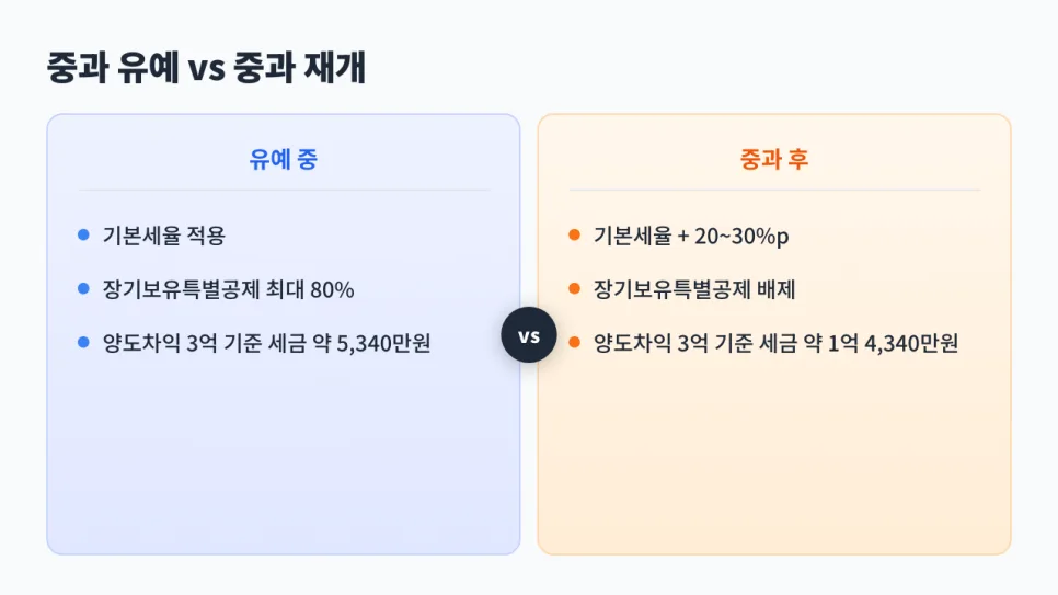 다주택자 양도세 중과 재개 2026: 절세 전략과 주의점 총정리 2