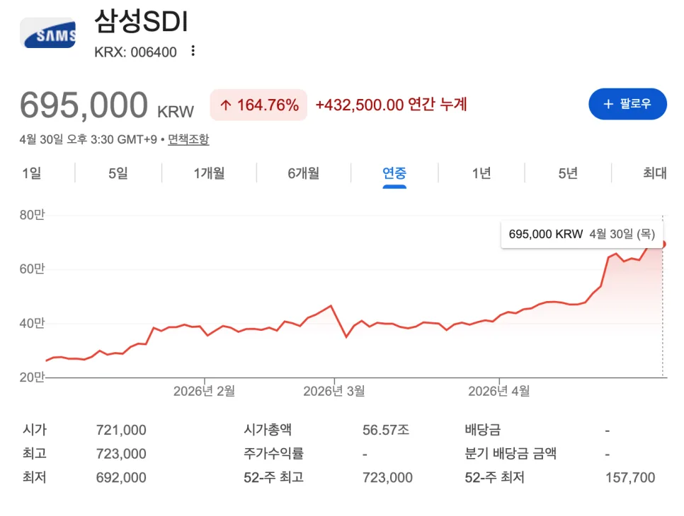 삼성SDI 주가 164% 폭등 이유 2026: 실적 반등과 목표주가 100만원 전망 2