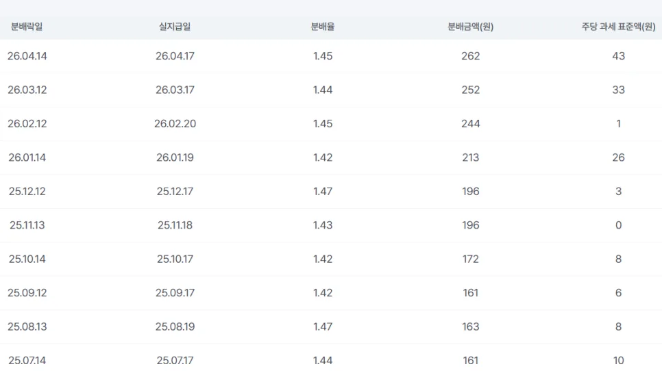 ISA vs 일반계좌: 커버드콜 ETF, 어디에 투자해야 할까? (2026) 3