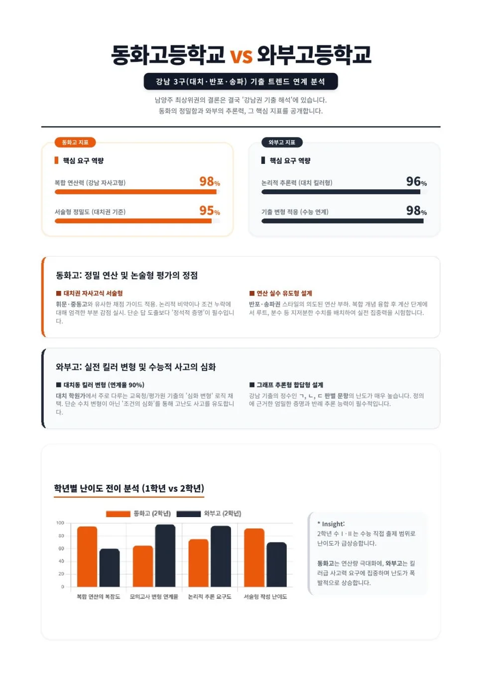 남양주 수학 내신 1등급 비결 2026: 동화·와부고 맞춤 전략 2
