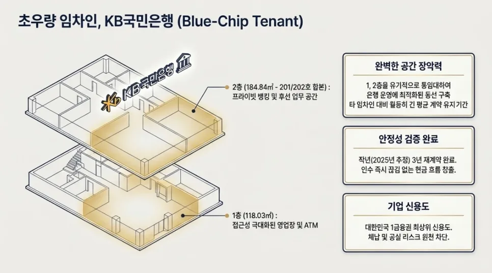 수락산역 상가 35억 급매: 1금융권 입점, 연 5.1% 수익률 2026 2