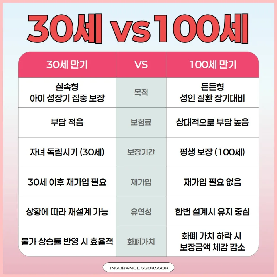 태아보험 30세 vs 100세 만기, 2026년 최적 선택 가이드 2