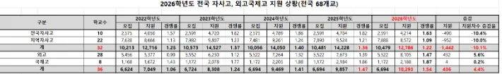 자사고 지원 10% 감소? 외고·국제고 경쟁률 상승 이유 2026 2