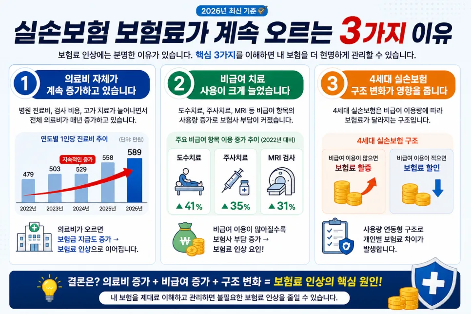 실손보험료 상승 원인 2026년 최신 분석 및 대처법 2