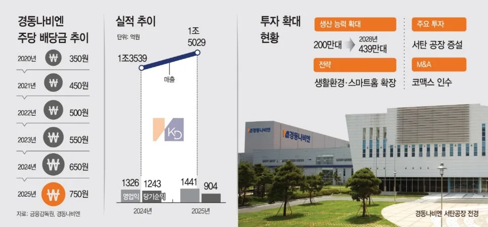 경동나비엔 배당금 2026년 전망: 순이익 감소에도 주주환원 강화 이유는? 3