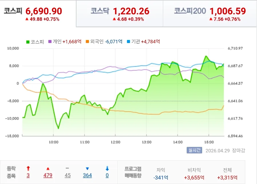 AI 훈풍 속 KOSPI 6700p 임박? 2026년 4월 29일 장 마감 분석