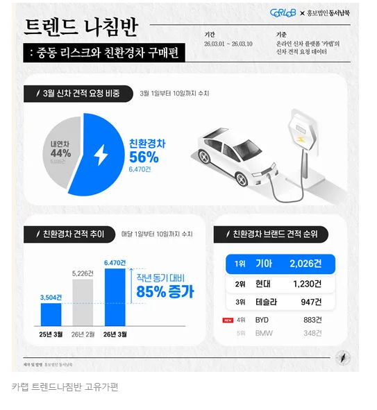기아 전기차 판매 급증 이유 2026: 내수 위축 속 성장 분석 2