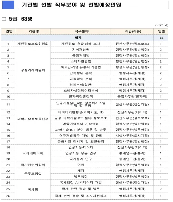 2026년 민간경력 5·7급 공무원 AI 인재 채용, 왜 중요할까? 2