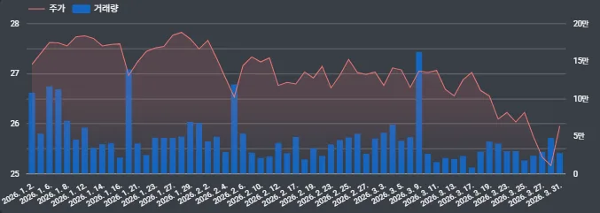 QYLG 미국 ETF 커버드콜 2026년 1분기 성과 분석 2