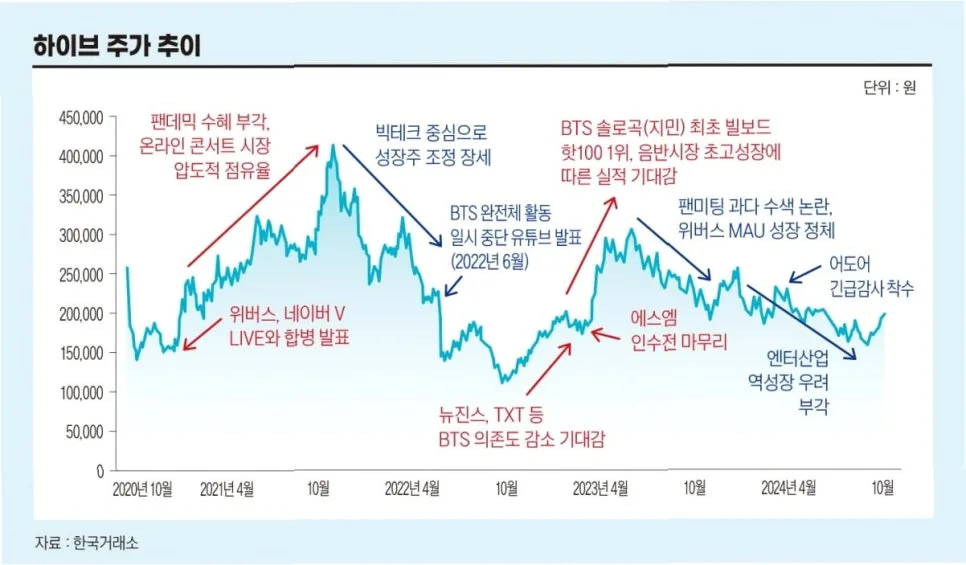 하이브 주가 하락 원인 2026: 방시혁 리스크와 실적 전망 분석