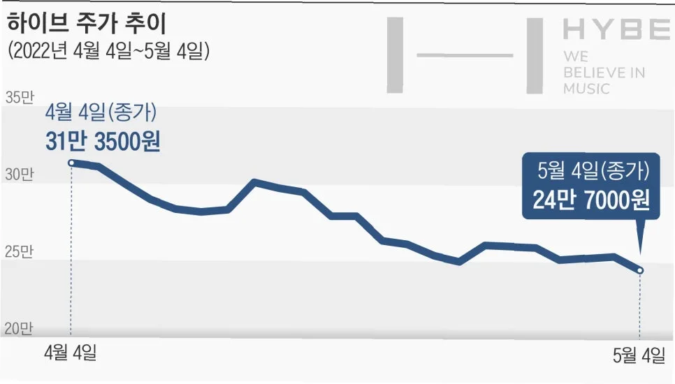 하이브 주가 하락 원인 2026: 방시혁 리스크와 실적 전망 분석 2