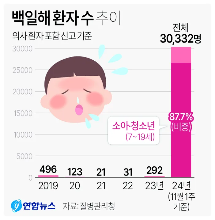 백일해 대유행 2026: 우리 가족 건강 지키는 예방접종 완벽 가이드 3