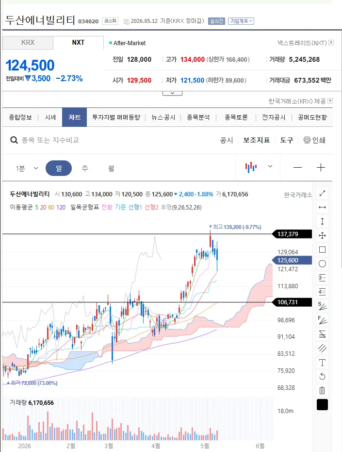 두산에너빌리티 주가 전망 2026: 60일선 지지 후 반등 가능성 분석 — 비즈니스·경제 — elon0101