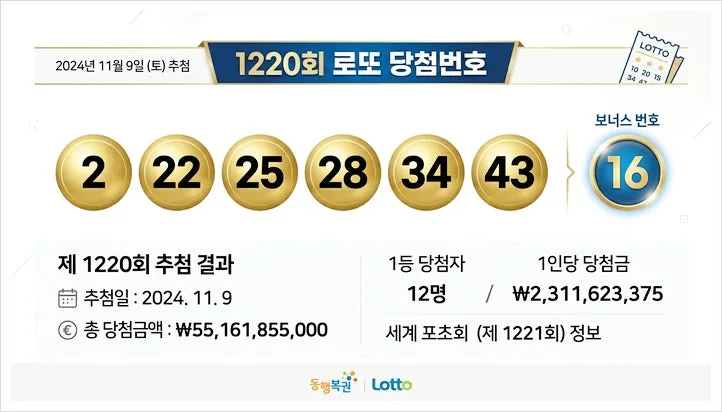 1220회 로또 당첨 번호 및 실수령액 2026년 기준 총정리 2