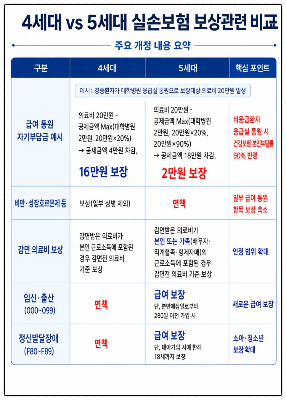 5세대 실손보험, 2026년 달라지는 점과 필수 대비 전략 2