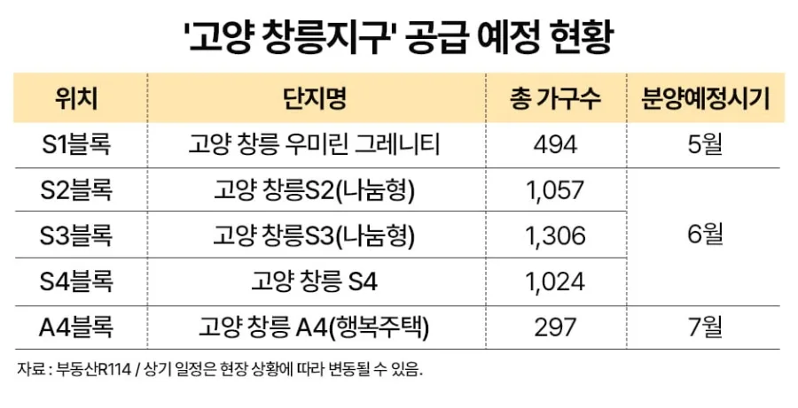 고양 창릉지구 분양 2026년 핵심 총정리: 청약 자격부터 시세까지 3
