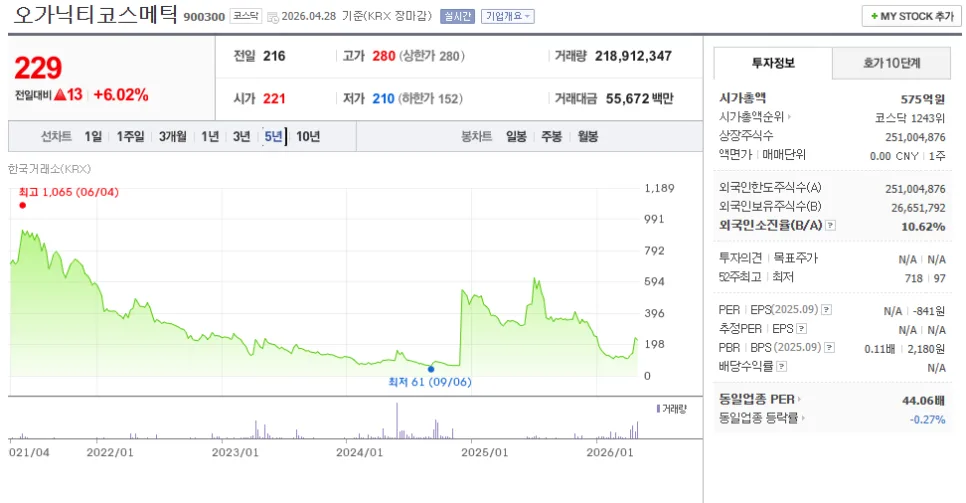 오가닉티코스메틱 주식, 상폐 위기 216원 동전주 분석 2026 2
