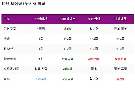 유방암 보험 2026년 반복 지급 구조 비교: 최적 플랜 찾기 2