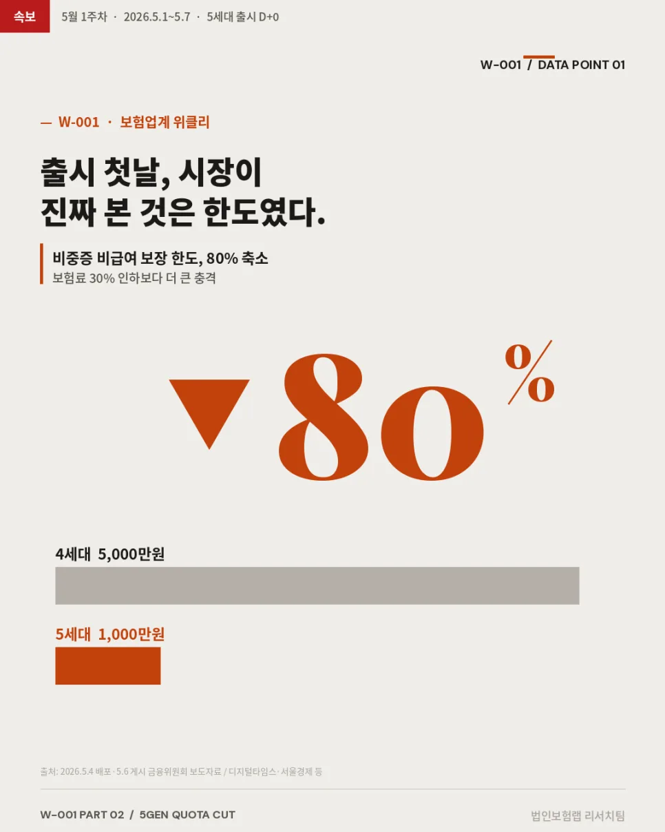 5세대 실손보험 출시 2026: 보험료 인하 vs 한도 축소, 무엇이 중요할까? 2