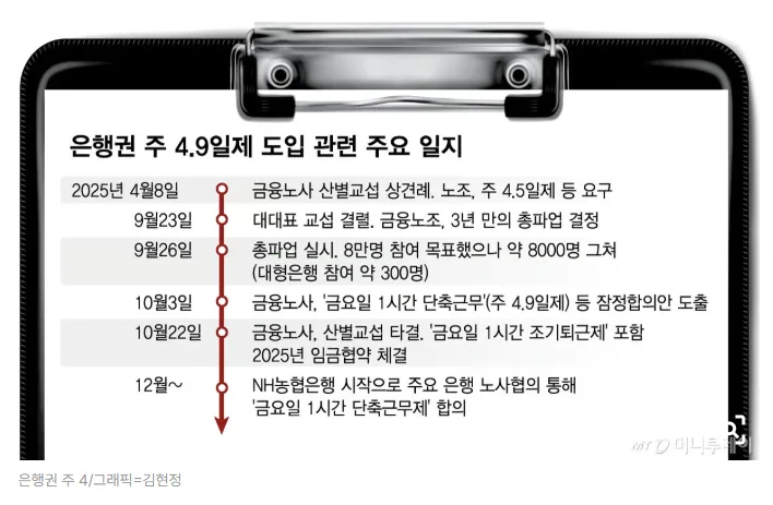 은행 주 4.9일제 도입 2026: 연봉 인상과 함께 논란 분석 2