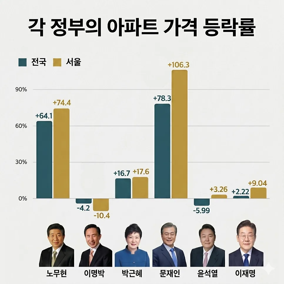 역대 정부별 아파트값 변동률 2026: 부동산 시장 흐름 분석