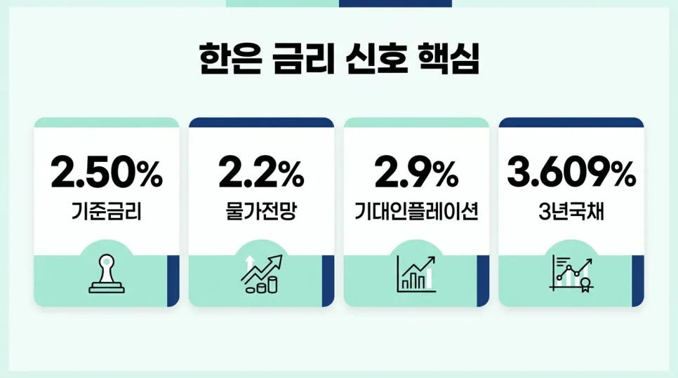 금리 인상 가능성 2026: 내 돈 관리 전략 총정리 2