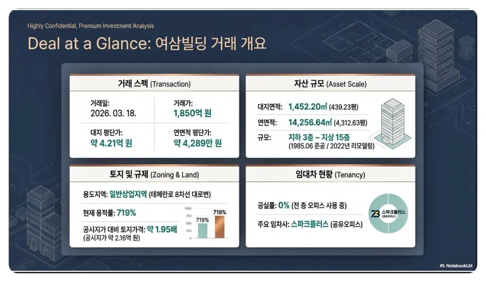 1,850억 여삼빌딩 매매 2026: 밸류업 투자 핵심 전략 3가지 2