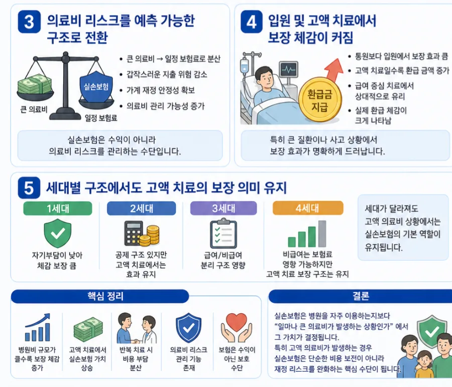 실손보험, 고액 병원비 발생 시 왜 필수일까? 2026년 핵심 분석 2