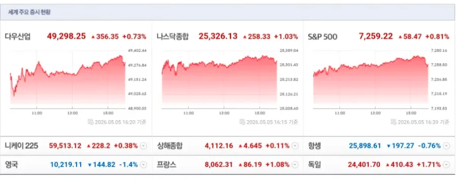 2026년 5월 6일 증시 핵심 요약: AI 모델 규제와 빅테크 투자 동향
